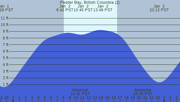 PNG Tide Plot