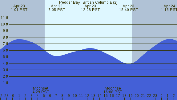 PNG Tide Plot