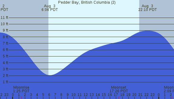 PNG Tide Plot