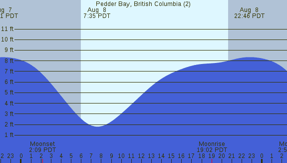 PNG Tide Plot