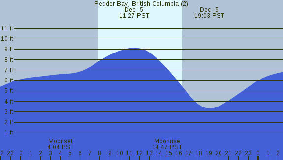 PNG Tide Plot