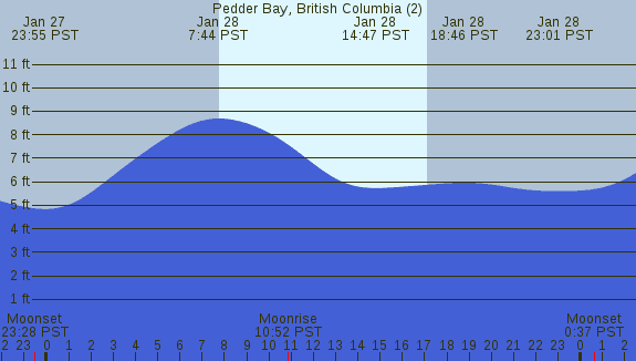 PNG Tide Plot