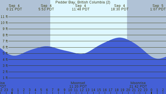 PNG Tide Plot