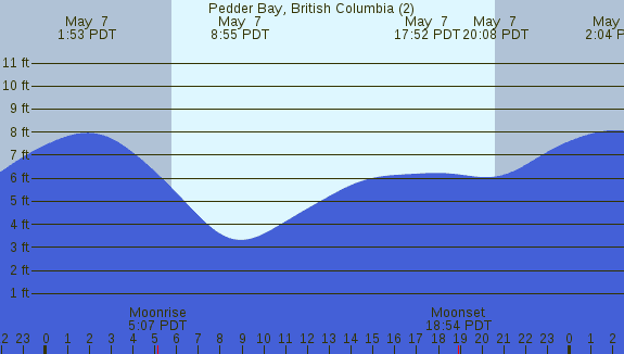 PNG Tide Plot