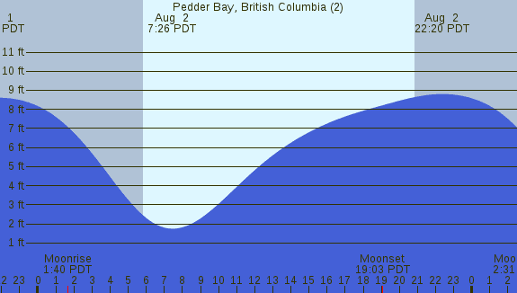PNG Tide Plot