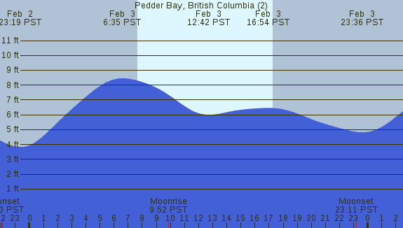 PNG Tide Plot