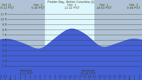 PNG Tide Plot