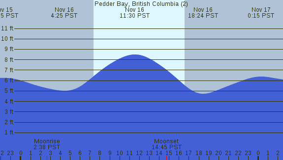 PNG Tide Plot