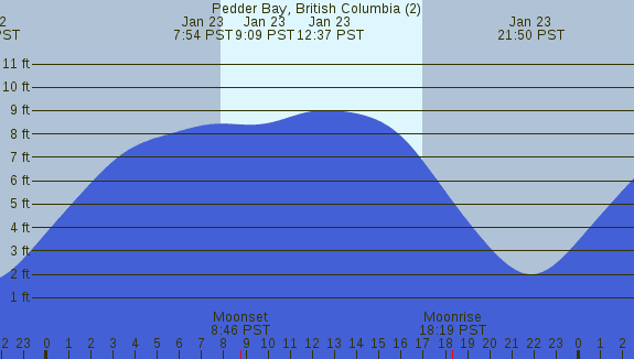 PNG Tide Plot