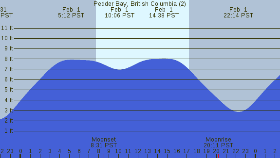 PNG Tide Plot