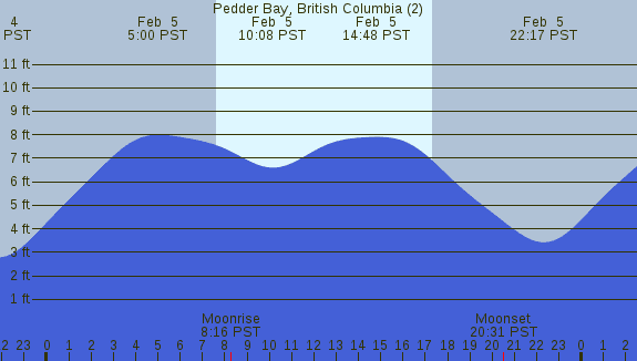 PNG Tide Plot