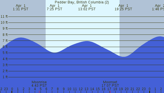 PNG Tide Plot