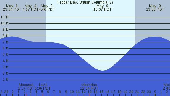 PNG Tide Plot