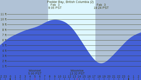 PNG Tide Plot
