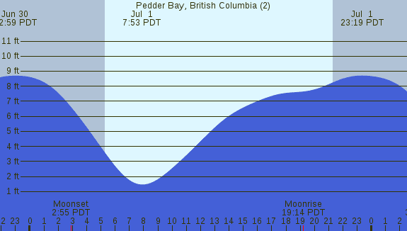 PNG Tide Plot