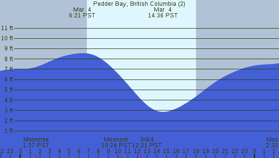 PNG Tide Plot
