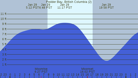 PNG Tide Plot