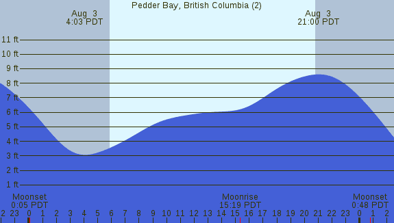 PNG Tide Plot
