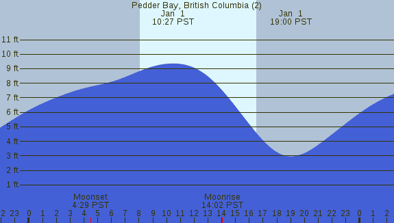 PNG Tide Plot