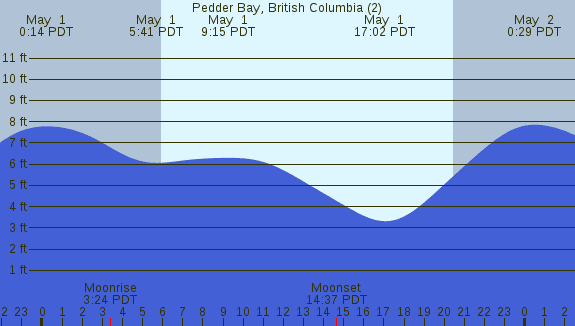 PNG Tide Plot
