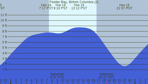 PNG Tide Plot