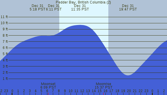 PNG Tide Plot