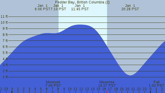 PNG Tide Plot