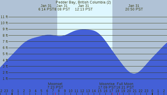 PNG Tide Plot
