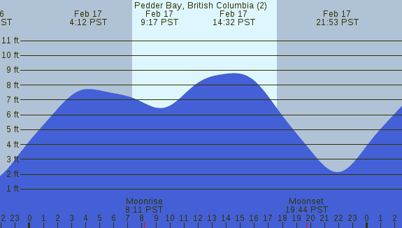 PNG Tide Plot