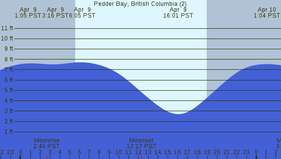 PNG Tide Plot