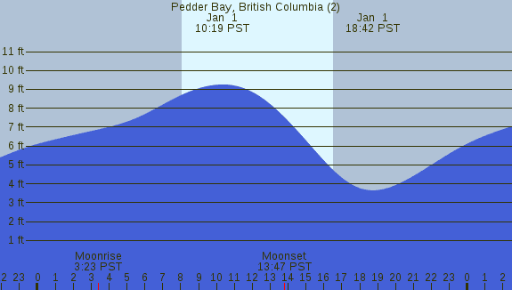 PNG Tide Plot