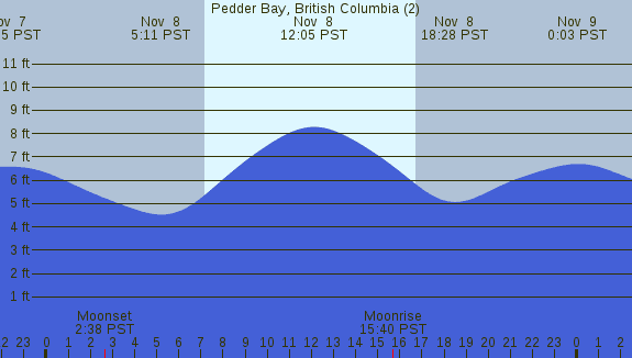 PNG Tide Plot