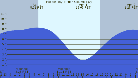 PNG Tide Plot