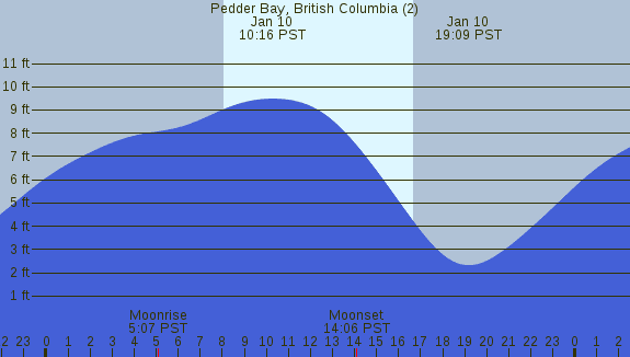 PNG Tide Plot