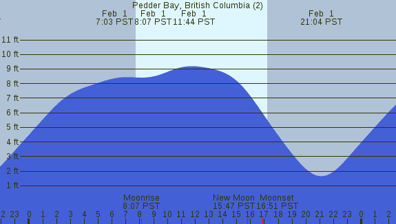 PNG Tide Plot
