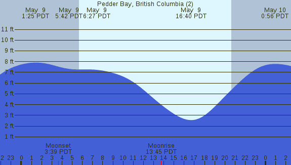 PNG Tide Plot