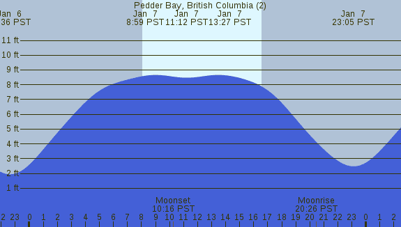 PNG Tide Plot