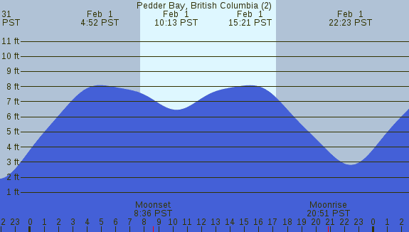 PNG Tide Plot