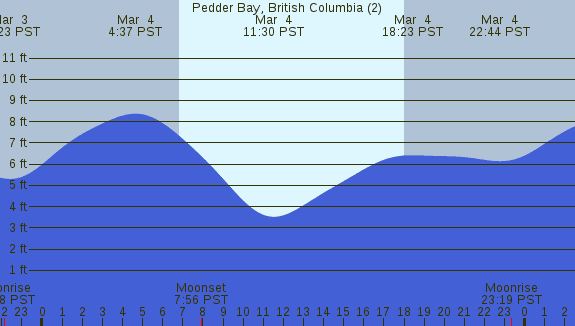 PNG Tide Plot