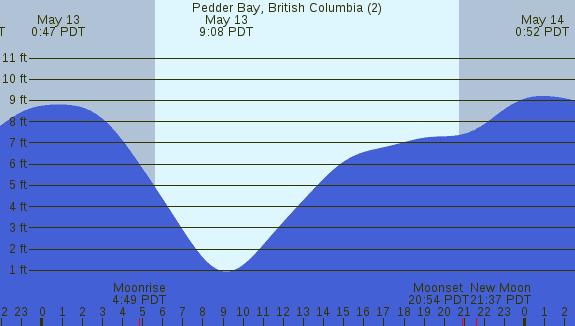 PNG Tide Plot