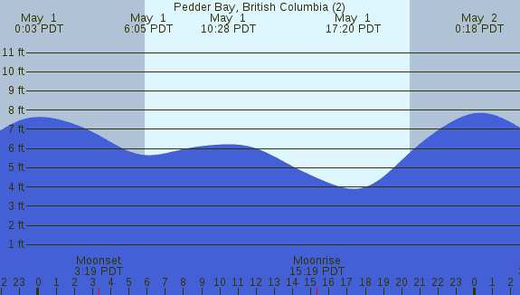 PNG Tide Plot