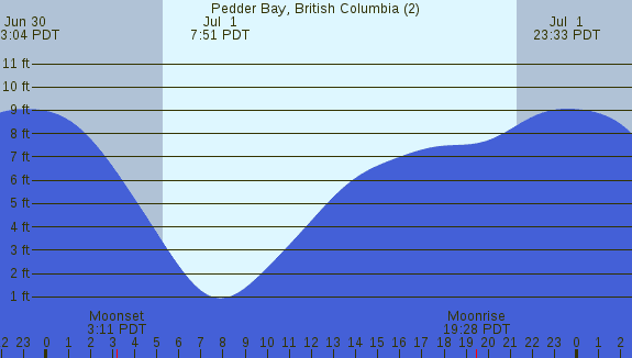 PNG Tide Plot