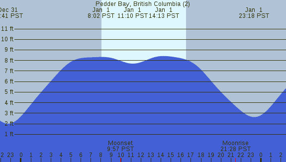 PNG Tide Plot