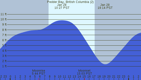 PNG Tide Plot