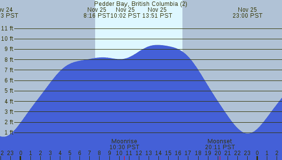 PNG Tide Plot