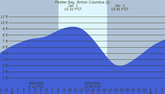 PNG Tide Plot