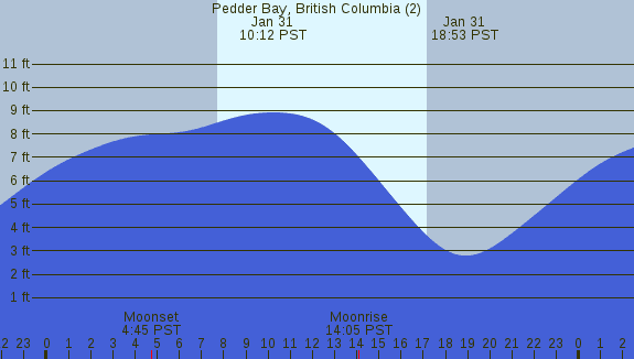 PNG Tide Plot