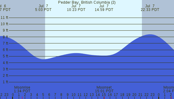 PNG Tide Plot