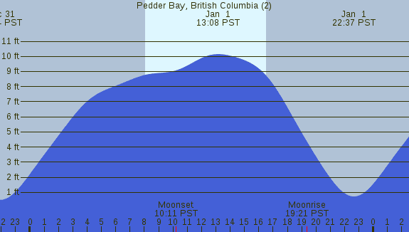 PNG Tide Plot