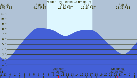 PNG Tide Plot